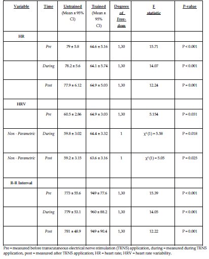 The Acute Effects Of Tens On Heart Rate Variability In Trained And 